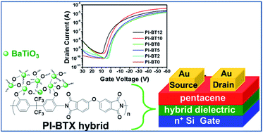 Graphical abstract: Tunable dielectric constant of polyimide–barium titanate nanocomposite materials as the gate dielectrics for organic thin film transistor applications