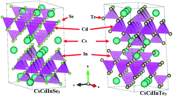 Graphical abstract: Exploring the optoelectronic structure and thermoelectricity of recent photoconductive chalcogenides compounds, CsCdInQ3 (Q = Se, Te)