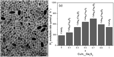 Graphical abstract: The effect of the Ga content on the photocatalytic hydrogen evolution of CuIn1−xGaxS2 nanocrystals