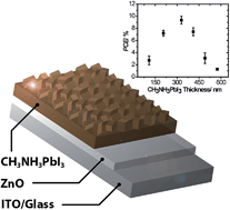 Graphical abstract: Effect of CH3NH3PbI3 thickness on device efficiency in planar heterojunction perovskite solar cells