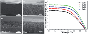 Graphical abstract: The effect of photoanode structure on the performances of quantum-dot-sensitized solar cells: a case study of the anatase TiO2 nanocrystals and polydisperse mesoporous spheres hybrid photoanodes