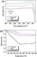 Graphical abstract: Piezoelectric nanogenerators synthesized using KNbO3 nanowires with various crystal structures