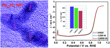 Graphical abstract: Novel graphene-like nanosheet supported highly active electrocatalysts with ultralow Pt loadings for oxygen reduction reaction