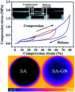 Graphical abstract: A three-dimensional elastic macroscopic graphene network for thermal management application
