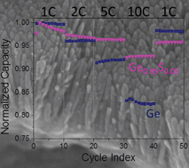 Graphical abstract: Sub-stoichiometric germanium sulfide thin-films as a high-rate lithium storage material