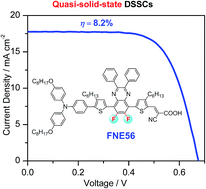 Graphical abstract: Efficient quasi-solid-state dye-sensitized solar cells based on organic sensitizers containing fluorinated quinoxaline moiety