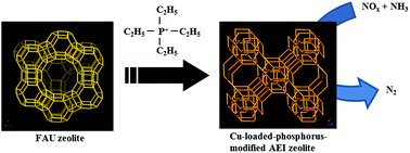 Graphical abstract: Synthesis of high-silica AEI zeolites with enhanced thermal stability by hydrothermal conversion of FAU zeolites, and their activity in the selective catalytic reduction of NOx with NH3
