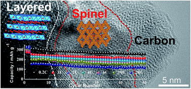 Graphical abstract: A Li-rich Layered@Spinel@Carbon heterostructured cathode material for high capacity and high rate lithium-ion batteries fabricated via an in situ synchronous carbonization-reduction method