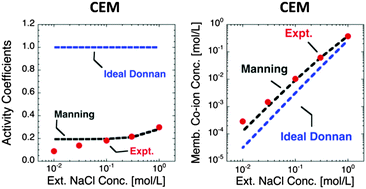 Graphical abstract: Partitioning of mobile ions between ion exchange polymers and aqueous salt solutions: importance of counter-ion condensation