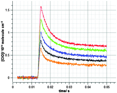 Graphical abstract: Kinetics of the ClO + HO2 reaction over the temperature range T = 210–298 K
