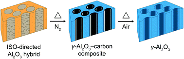 Graphical abstract: Ordered mesoporous crystalline aluminas from self-assembly of ABC triblock terpolymer–butanol–alumina sols