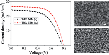 Graphical abstract: Effect of solvents on the growth of TiO2 nanorods and their perovskite solar cells