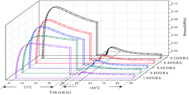 Graphical abstract: New insights into multi-shape memory behaviours and liquid crystalline properties of supramolecular polyurethane complexes based on pyridine-containing polyurethane and 4-octyldecyloxybenzoic acid