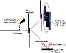 Graphical abstract: Epoxy composites containing cobalt(ii)-porphine anchored multiwalled carbon nanotubes as thin electromagnetic interference shields, adhesives and coatings