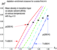Graphical abstract: Fluid transition layer between rigid solute and liquid solvent: is there depletion or enrichment?