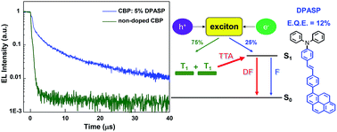 Graphical abstract: Superior upconversion fluorescence dopants for highly efficient deep-blue electroluminescent devices