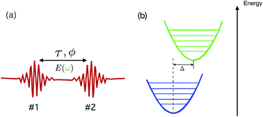 Graphical abstract: Theoretical aspects of femtosecond double-pump single-molecule spectroscopy. I. Weak-field regime