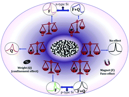 Graphical abstract: Amplification or cancellation of Fano resonance and quantum confinement induced asymmetries in Raman line-shapes