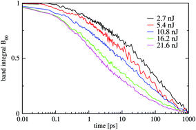 Graphical abstract: Mapping of exciton–exciton annihilation in MEH-PPV by time-resolved spectroscopy: experiment and microscopic theory