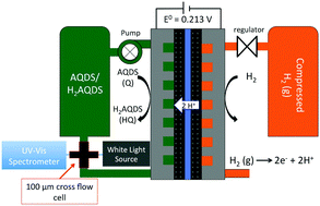 Graphical abstract: UV-Vis spectrophotometry of quinone flow battery electrolyte for in situ monitoring and improved electrochemical modeling of potential and quinhydrone formation