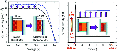 Graphical abstract: Improving the mass transport of copper-complex redox mediators in dye-sensitized solar cells by reducing the inter-electrode distance