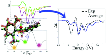 Graphical abstract: The shape of the electronic circular dichroism spectrum of (2,6-dimethylphenyl)(phenyl)methanol: interplay between conformational equilibria and vibronic effects