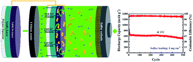 Graphical abstract: A LiAlO2/nitrogen-doped hollow carbon spheres (NdHCSs) modified separator for advanced lithium–sulfur batteries