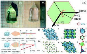 Graphical abstract: Growth, thermal and spectral properties, and laser performance of Tm3+:CNGS crystal