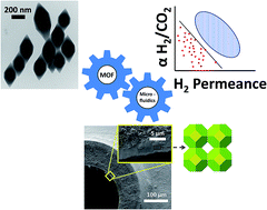 Graphical abstract: New strategies based on microfluidics for the synthesis of metal–organic frameworks and their membranes