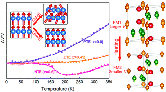 Graphical abstract: Negative thermal expansion in (Sc,Ti)Fe2 induced by an unconventional magnetovolume effect