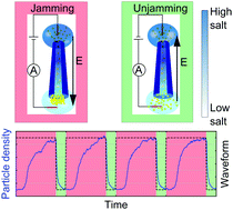 Graphical abstract: Regulating the aggregation of colloidal particles in an electro-osmotic micropump