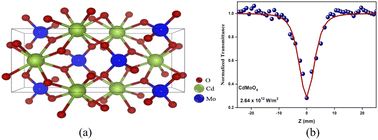Graphical abstract: Influence of yttrium doping on the nonlinear optical limiting properties of cadmium molybdate nanostructures