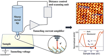 Graphical abstract: Investigation of perovskite materials for solar cells using scanning tunneling microscopy