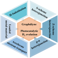 Graphical abstract: Recent advances in graphdiyne for photocatalytic hydrogen evolution
