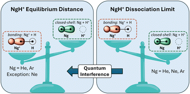 Graphical abstract: Unveiling distinct bonding patterns in noble gas hydrides via interference energy analysis