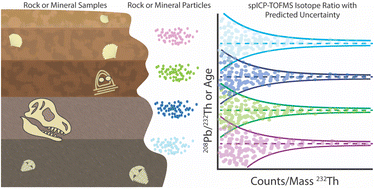 Graphical abstract: Isotopic ratio analysis of individual sub-micron particles via spICP-TOFMS