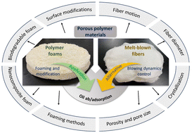 Graphical abstract: Recent progress in the development of porous polymeric materials for oil ad/absorption application