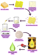 Graphical abstract: Poly(ethyleneimine)-exfoliated g-C3N4 nanosheets implanted in alginate beads and their application towards adsorptive desulfurization
