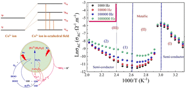 Graphical abstract: Eco-friendly CoFe2O4 ferrite nanoparticles prepared using greek yogurt solution: deep insights into optical properties and abnormal semiconductor–insulator–semiconductor transitions for optoelectronics and catalytic applications