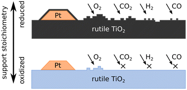 Graphical abstract: The influence of bulk stoichiometry on near-ambient pressure reactivity of bare and Pt-loaded rutile TiO2(110)