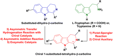 Graphical abstract: Synthetic pathways to create asymmetric center at C1 position of 1-substituted-tetrahydro-β-carbolines – a review