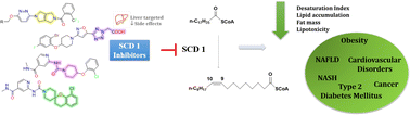 Graphical abstract: An insight into advances and challenges in the development of potential stearoyl Co-A desaturase 1 inhibitors