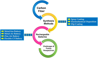 Graphical abstract: Recent progresses in the synthesis and strategic designs of sustainable carbon-based fibrous electrodes for flexible batteries