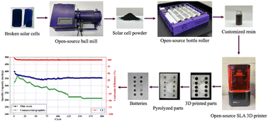 Graphical abstract: Recycling silicon photovoltaic cells into silicon anodes for Li-ion batteries using 3D printing