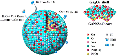 Graphical abstract: Highly oxidative GaN:ZnO@α-Ga2O3 heterostructure as a visible-light-driven, round-the-clock photocatalyst for dye degradation and disinfection