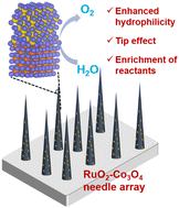 Graphical abstract: Constructing nanoneedle arrays of heterostructured RuO2–Co3O4 with tip-effect-induced enrichment of reactants for enhanced water oxidation