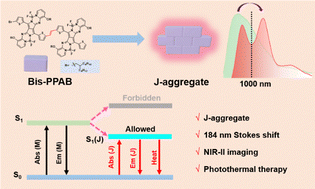 Graphical abstract: J-aggregates of ethene-bridged aza-BODIPY dimers for bright NIR-II bioimaging and efficient photothermal therapy