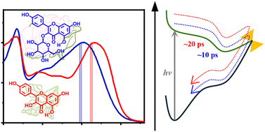 Graphical abstract: Excited state deactivation in phytochemical flavonoids: astragalin and kaempferol
