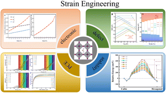 Graphical abstract: The influence of strain on the properties of the FAPbI3 photoactive phase