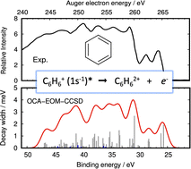 Graphical abstract: An equation-of-motion coupled cluster singles and doubles approach to Auger–Meitner spectra based on the one-center approximation